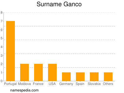 Surname Ganco