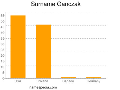 Surname Ganczak