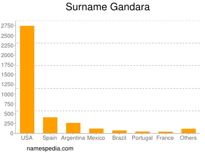 Surname Gandara