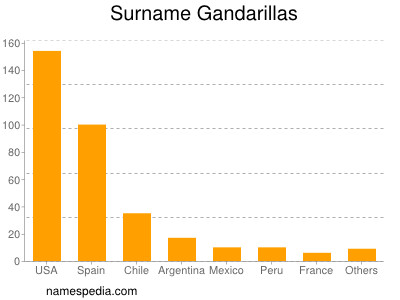 Surname Gandarillas