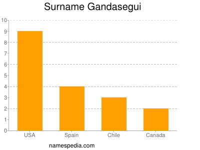 Surname Gandasegui