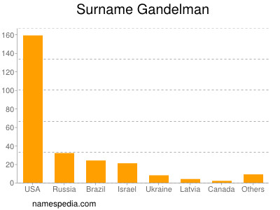 Surname Gandelman