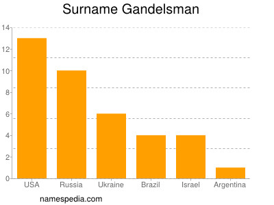Surname Gandelsman