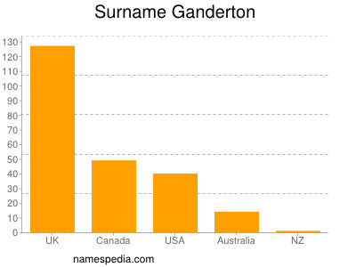 Surname Ganderton