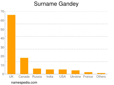 Surname Gandey
