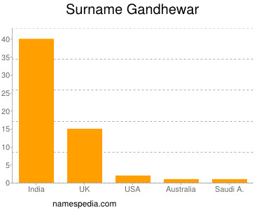 Surname Gandhewar