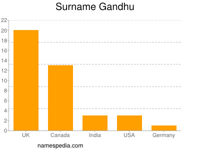Surname Gandhu