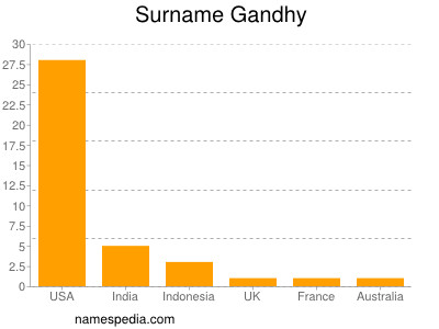 Surname Gandhy