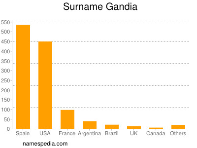 Surname Gandia