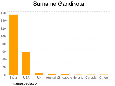 Surname Gandikota