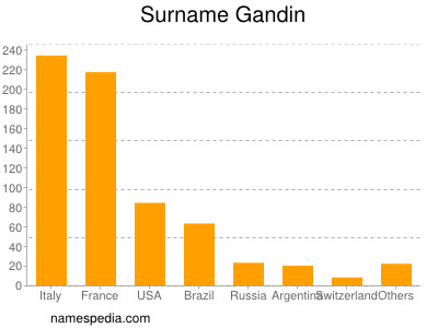 Surname Gandin