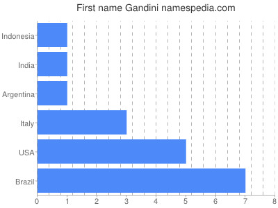 Given name Gandini