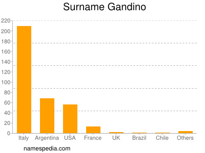 Surname Gandino