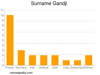 Surname Gandji