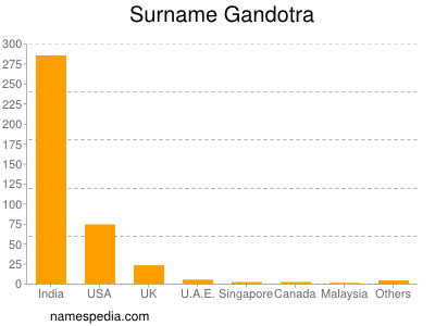 Surname Gandotra
