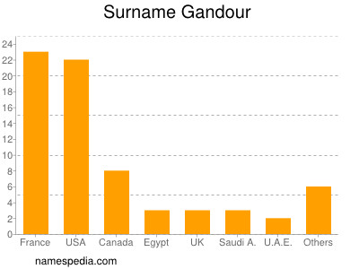 Surname Gandour