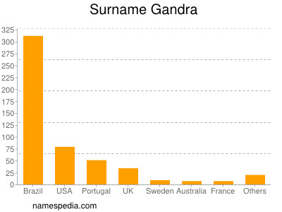 Surname Gandra