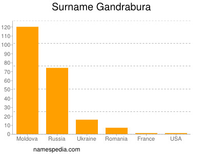 Surname Gandrabura