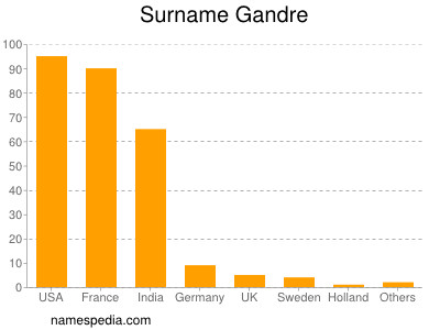 Surname Gandre