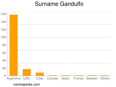Surname Gandulfo
