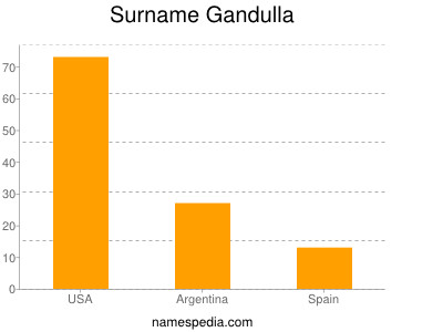 Surname Gandulla