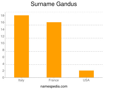 Surname Gandus
