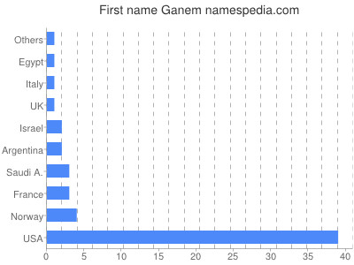 Given name Ganem