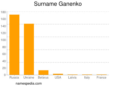 Surname Ganenko
