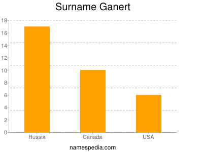 Surname Ganert