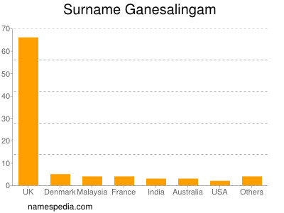 Surname Ganesalingam