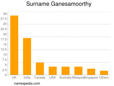 Surname Ganesamoorthy