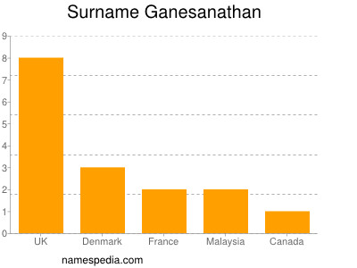 Surname Ganesanathan