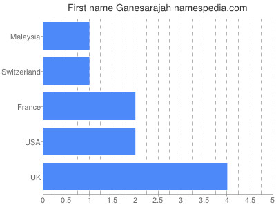 Given name Ganesarajah