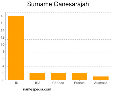 Surname Ganesarajah