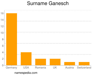 Surname Ganesch