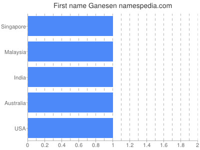 Given name Ganesen
