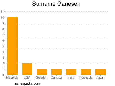 Surname Ganesen