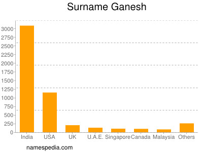 Surname Ganesh