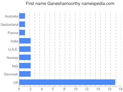 Given name Ganeshamoorthy