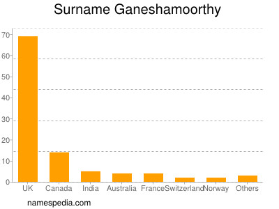 Surname Ganeshamoorthy