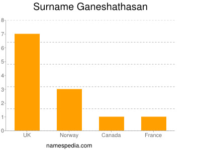 Surname Ganeshathasan