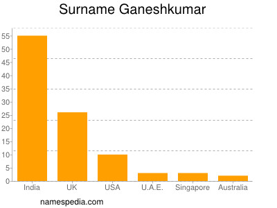 Surname Ganeshkumar