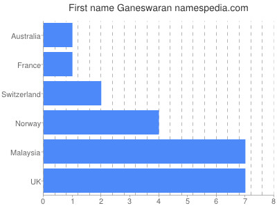 Given name Ganeswaran