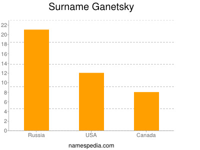 Surname Ganetsky