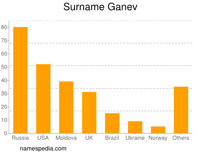 Surname Ganev