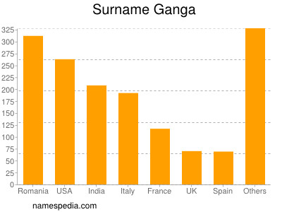 Surname Ganga