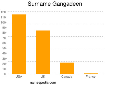 Surname Gangadeen