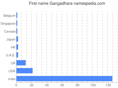 Given name Gangadhara
