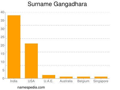Surname Gangadhara
