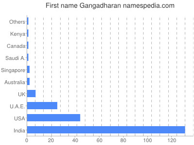 Given name Gangadharan